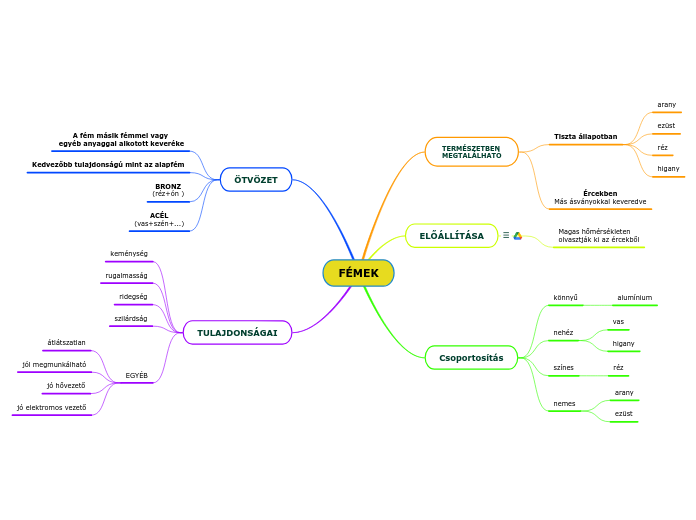 FÉMEK - Gondolattérkép