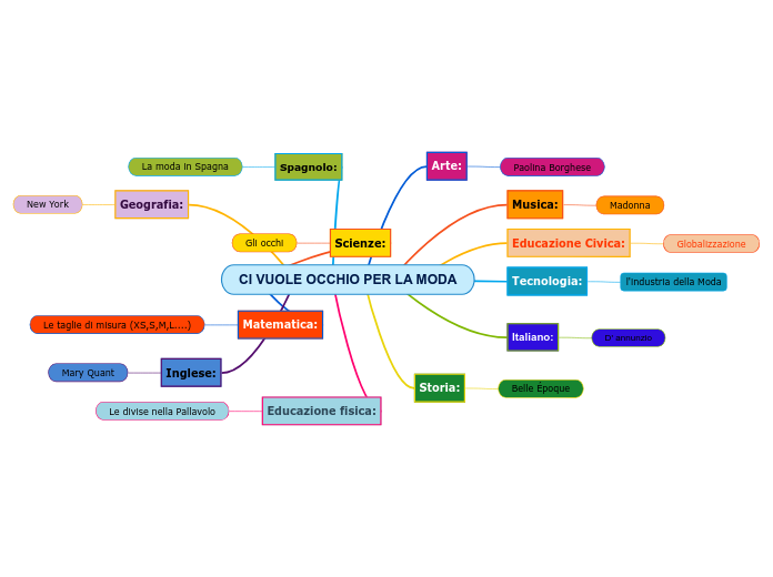 CI VUOLE OCCHIO PER LA MODA - Mappa Mentale