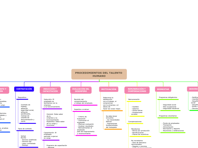 PROCEDIMIENTOS DEL TALENTO HUMANO - Mapa Mental