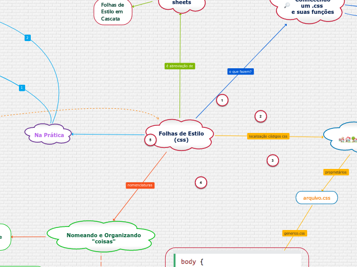 Folhas de Estilo
(css) - Mapa Mental