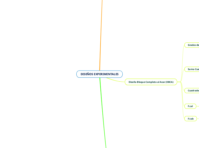 DISEÑOS EXPERIMENTALES - Mapa Mental