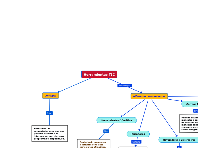 Herramientas Tic Mind Map