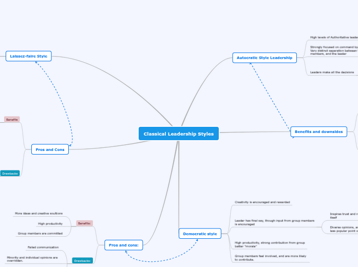 Leadership mindmap Leadership mindmap