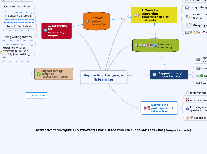 Supporting Language & learning