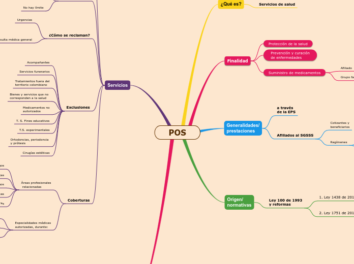 POS - Mapa Mental