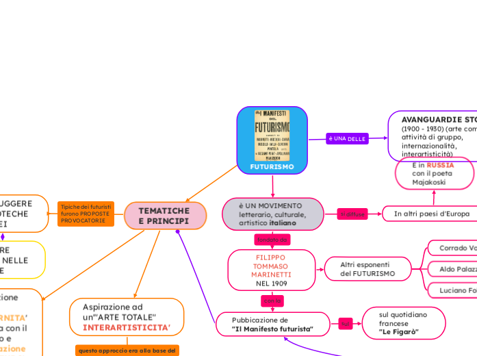 FUTURISMO - Mappa Mentale