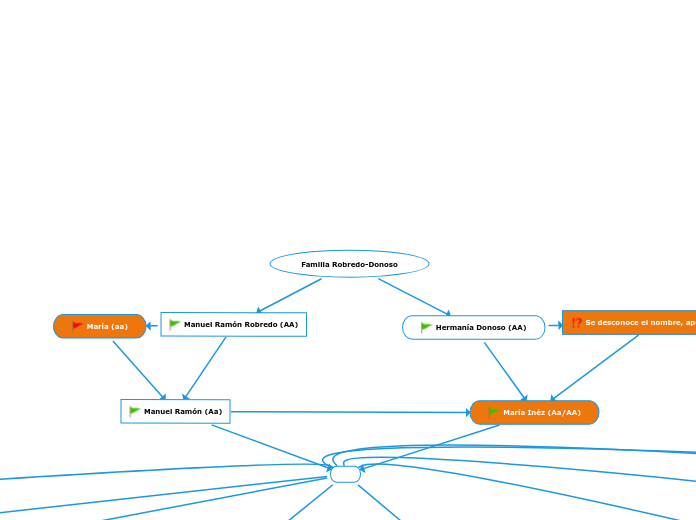 Familia Robredo-Donoso - Mapa Mental