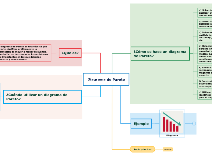 Diagrama de Pareto - Mapa Mental