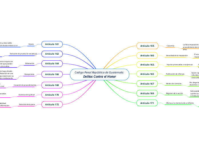 Codigo Penal República de Guatemala: Delitos Contra el Honor