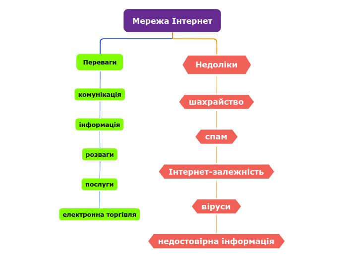 Мережа Інтернет - Мыслительная карта