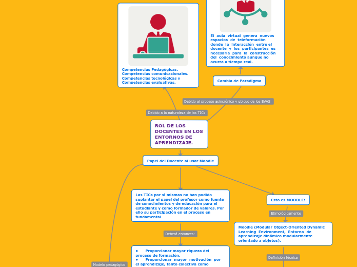 ROL DE LOS DOCENTES EN LOS     ENTORNOS...- Mapa Mental