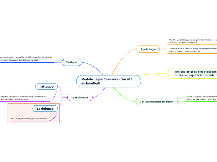 Modele de performance d'un u13 en han...- Carte Mentale