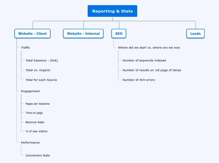 Reporting &amp; Stats - Mind Map