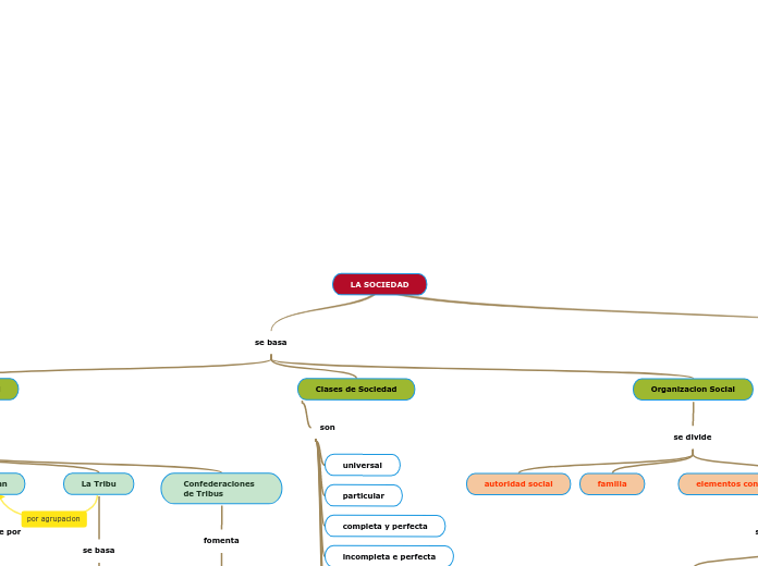 LA SOCIEDAD Mind Map