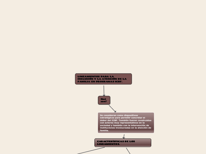 LINEAMIENTOS PARA LA INCLUSIÓN Y LA ATE...- Mapa Mental