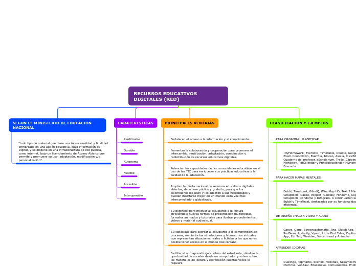 Recursos Educativos Digitales Red Mind Map