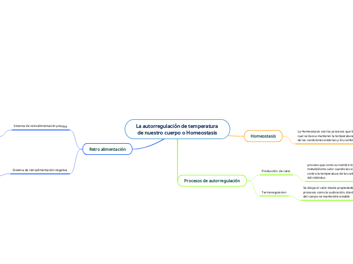 La autorregulación de temperatura de nuestro cuerpo o Homeostasis