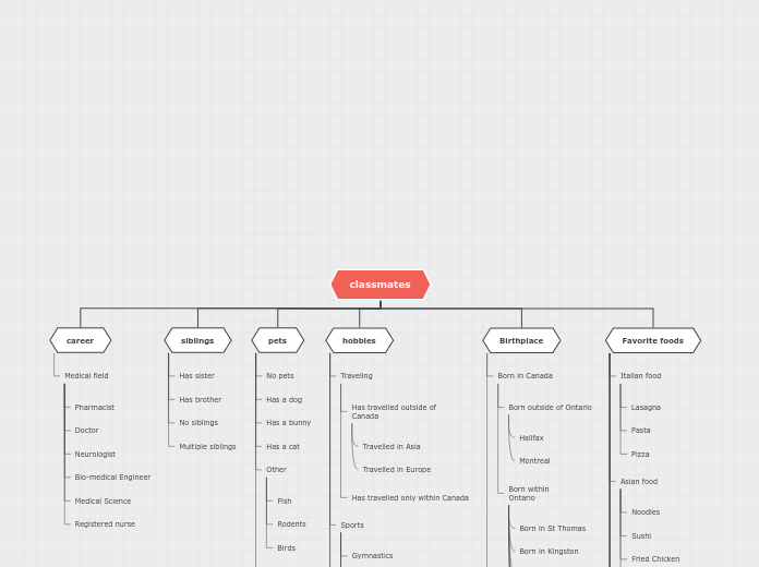 classmates - Mind Map