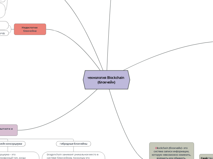 Технология Blockchain (блокчейн) - Мыслительная карта