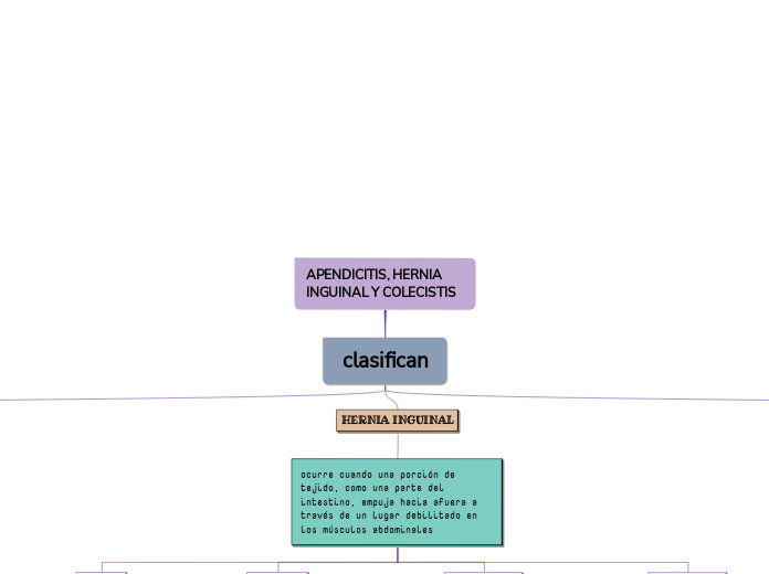 APENDICITIS, HERNIA INGUINAL Y COLECIST...- Mapa Mental