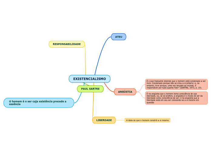 EXISTENCIALISMO - Mind Map