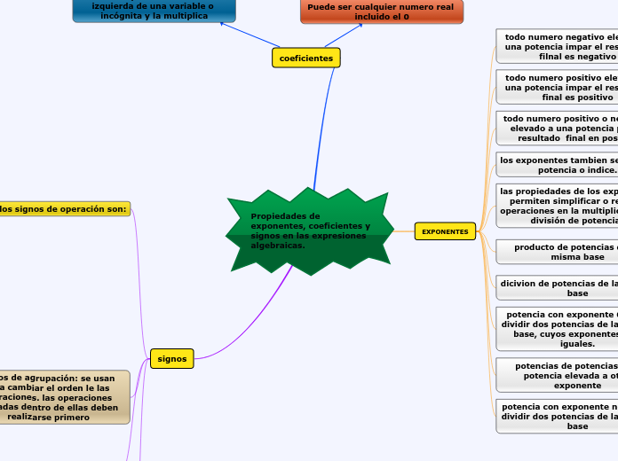 Propiedades de exponentes, coeficientes...- Mapa Mental