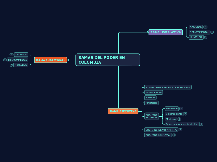 RAMAS DEL PODER EN COLOMBIA