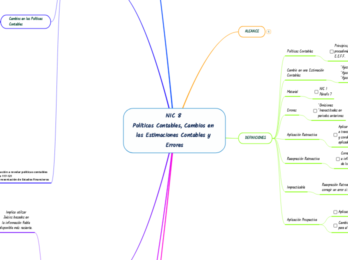 NIC 8 
Políticas Contables, Cambios en ...- Mapa Mental