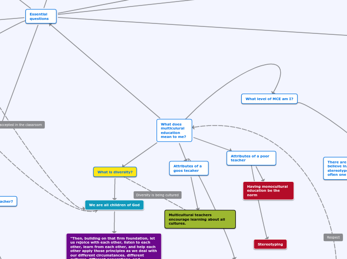 What does multiculural education mean to m...- Mind Map