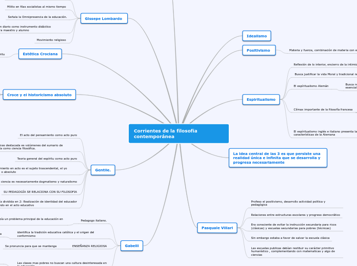 Corrientes de la filosofía contemporáne...- Mapa Mental