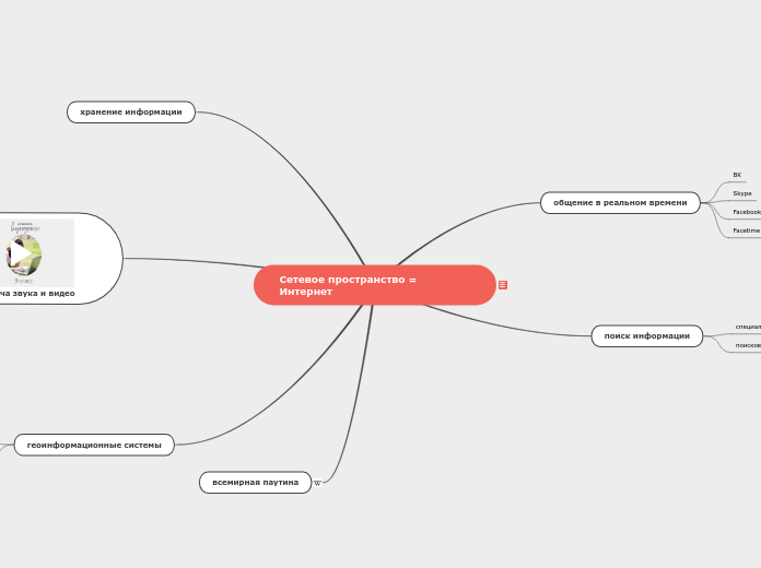 Сетевое пространство = Интернет - Мыслительная карта