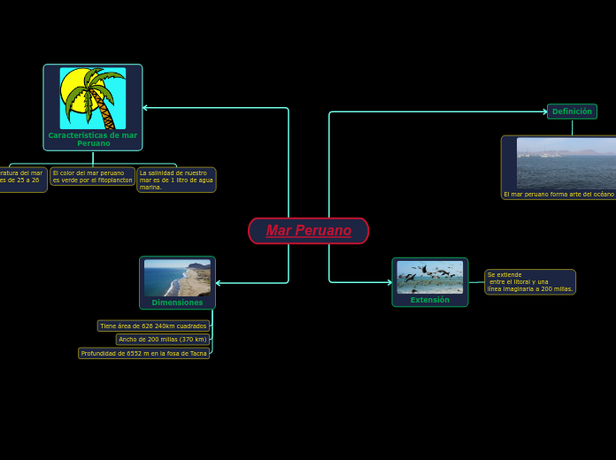 Mar Peruano - Mapa Mental