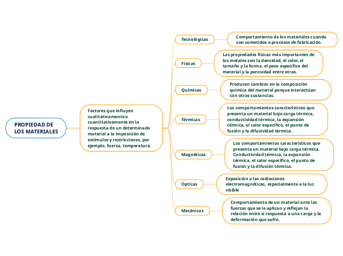 PROPIEDAD DE LOS MATERIALES Mind Map