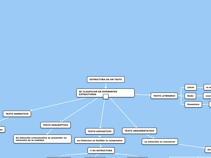 ESTRUCTURA DE UN TEXTO - Mapa Mental