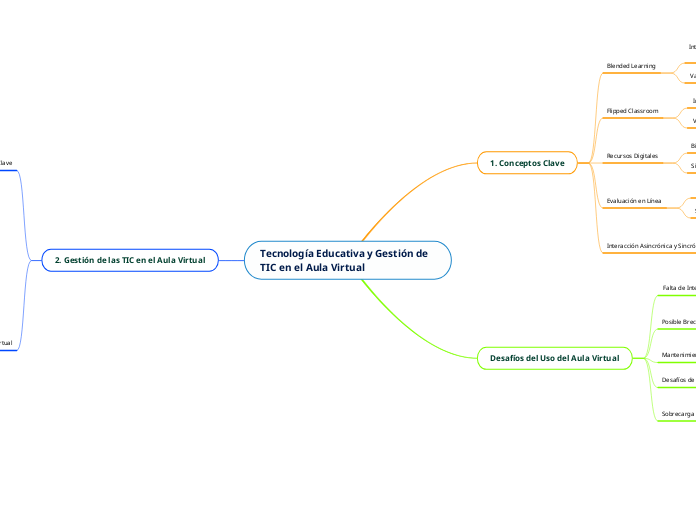 Tecnología Educativa y Gestión de TIC e...- Mapa Mental