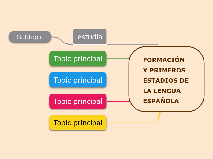 Formaci N Y Primeros Estadios De La Lengua Mind Map