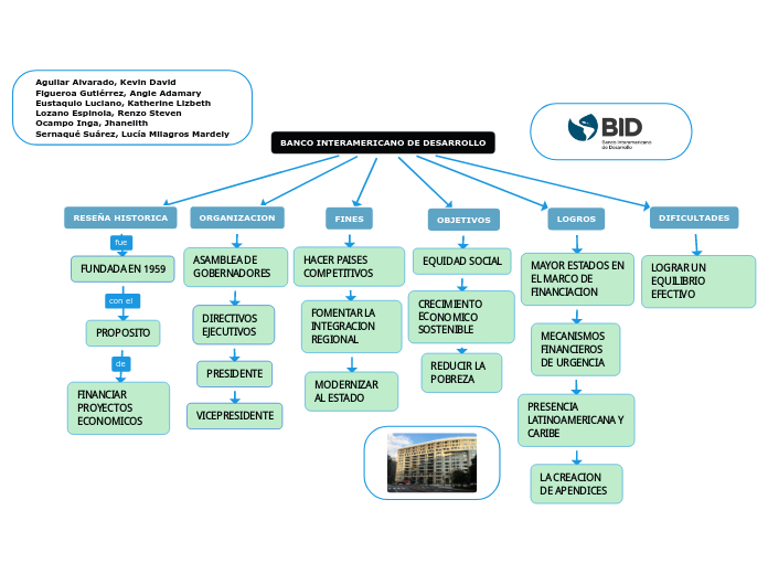 BANCO INTERAMERICANO DE DESARROLLO