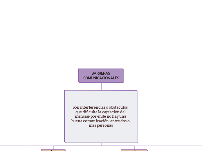 BARRERAS COMUNICACIONALES - Mapa Mental