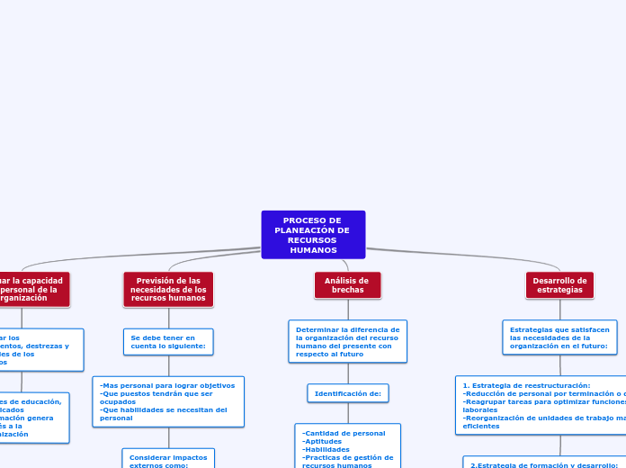 PROCESO DE PLANEACIÓN DE RECURSOS HUMAN...- Mapa Mental