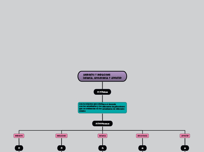 Ambientes y Mediaciones
Infancia, Adole...- Mapa Mental