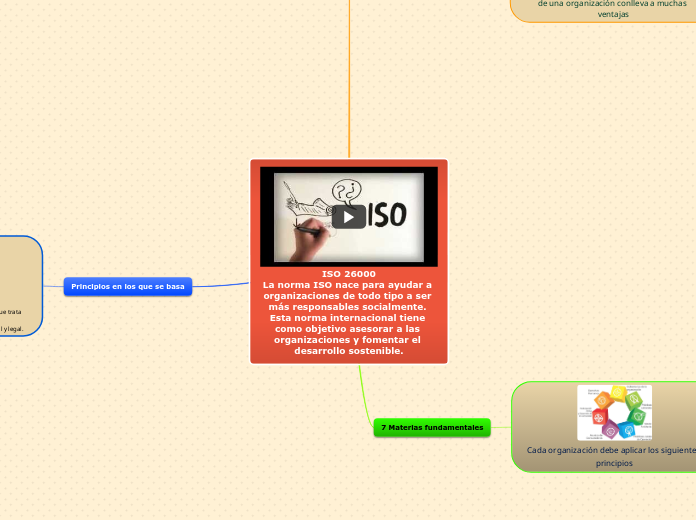 ISO 26000
La norma ISO nace para ayudar...- Mapa Mental