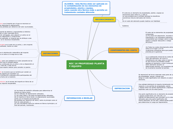 NIC 16 PROPIEDAD PLANTA
Y EQUIPO - Mapa Mental