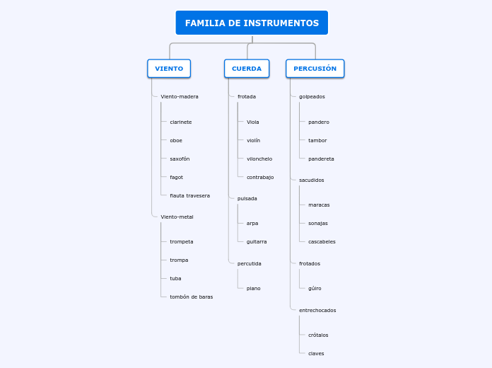 FAMILIA DE INSTRUMENTOS - Mapa Mental