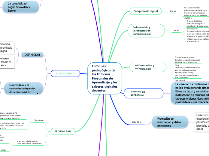 Enfoques pedagógicos de los Entornos Pe...- Mapa Mental