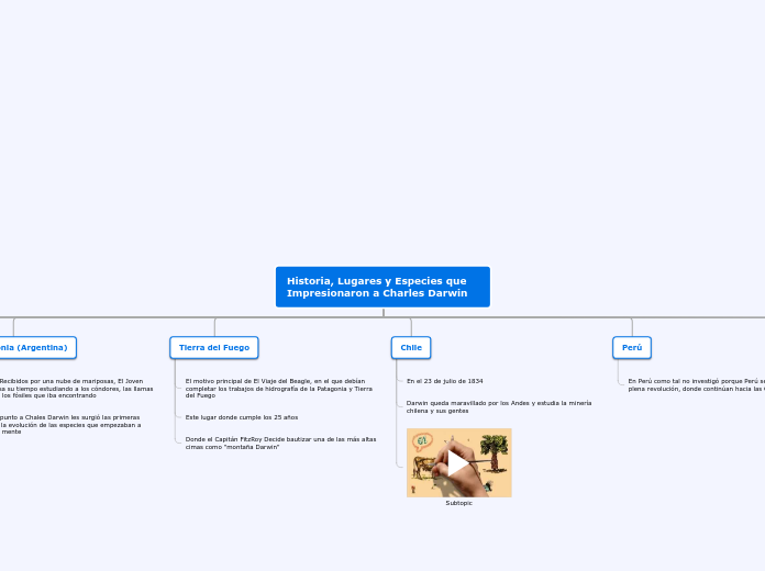Historia, Lugares y Especies que Impres...- Mapa Mental