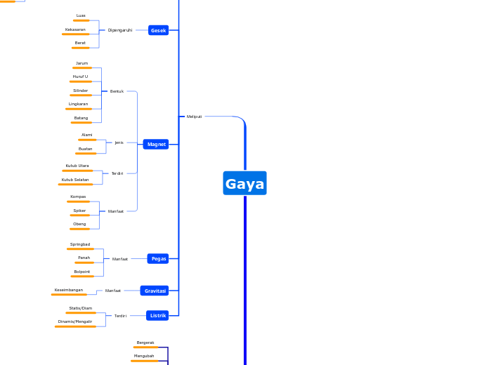 Gaya - Mind Map