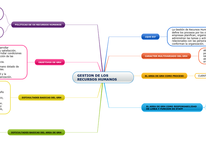 GESTION DE LOS RECURSOS HUMANOS - Mapa Mental