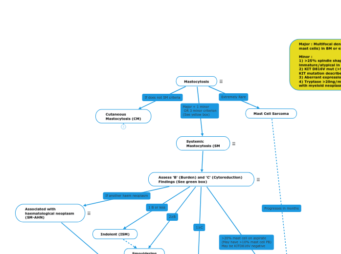 Mastocytosis - Mind Map