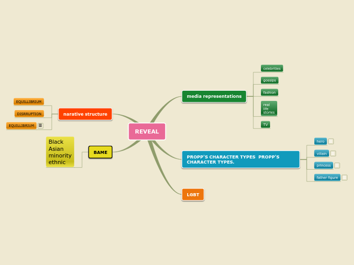 REVEAL - Mind Map