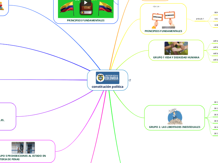 constitución política - Mapa Mental
